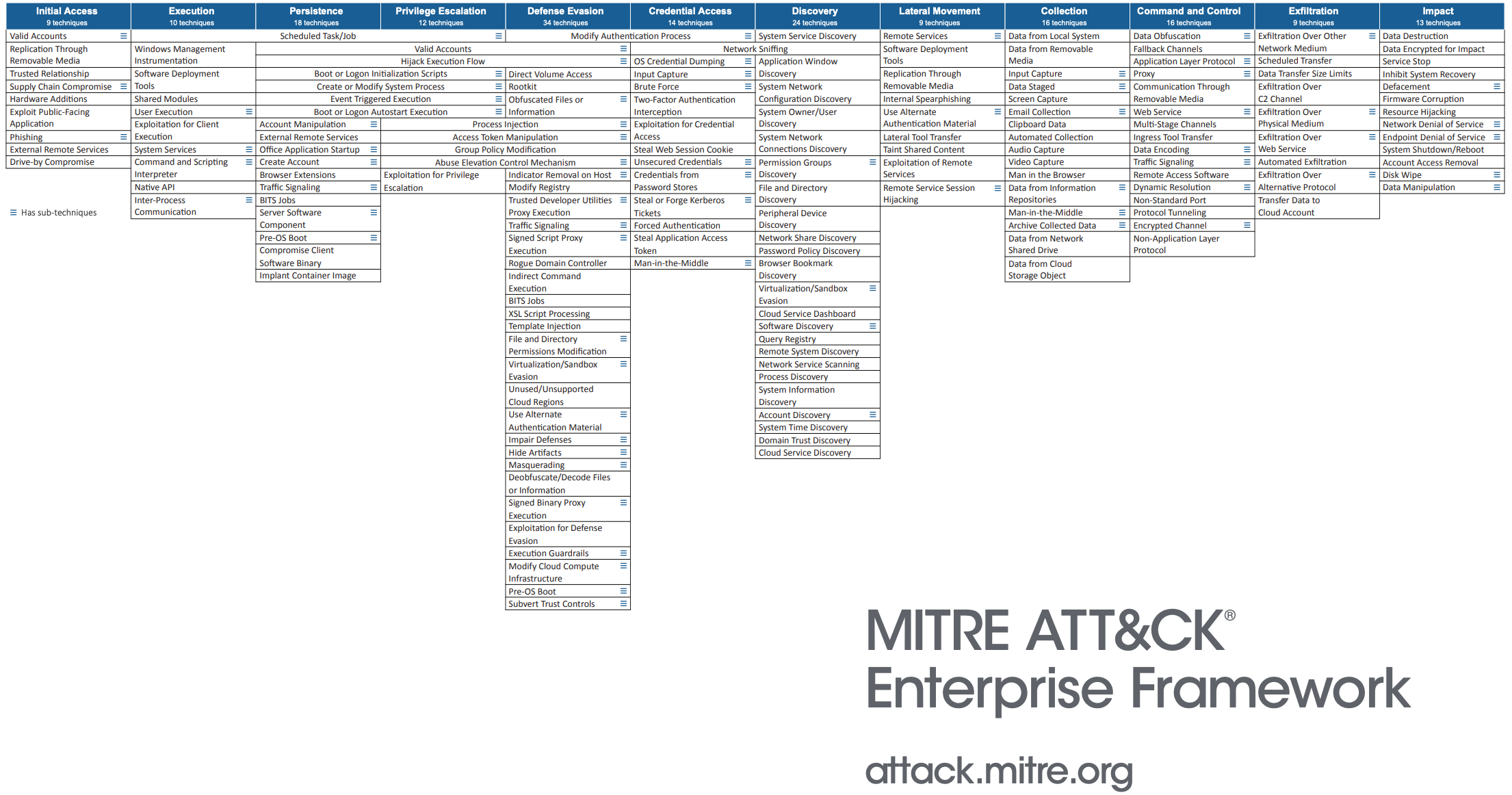 MITRE ATT&CK Enterprise Framework