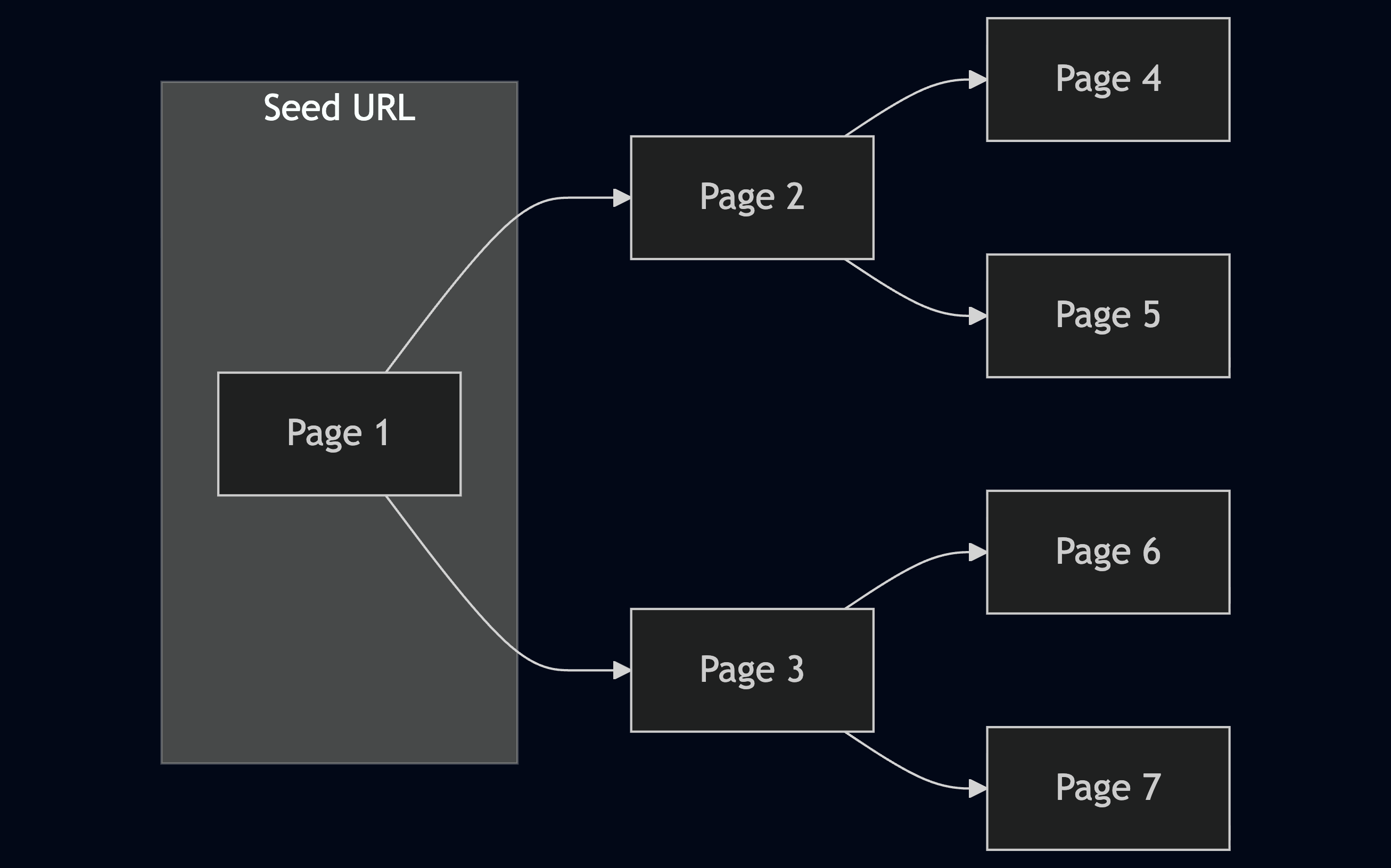 Web 爬取流程