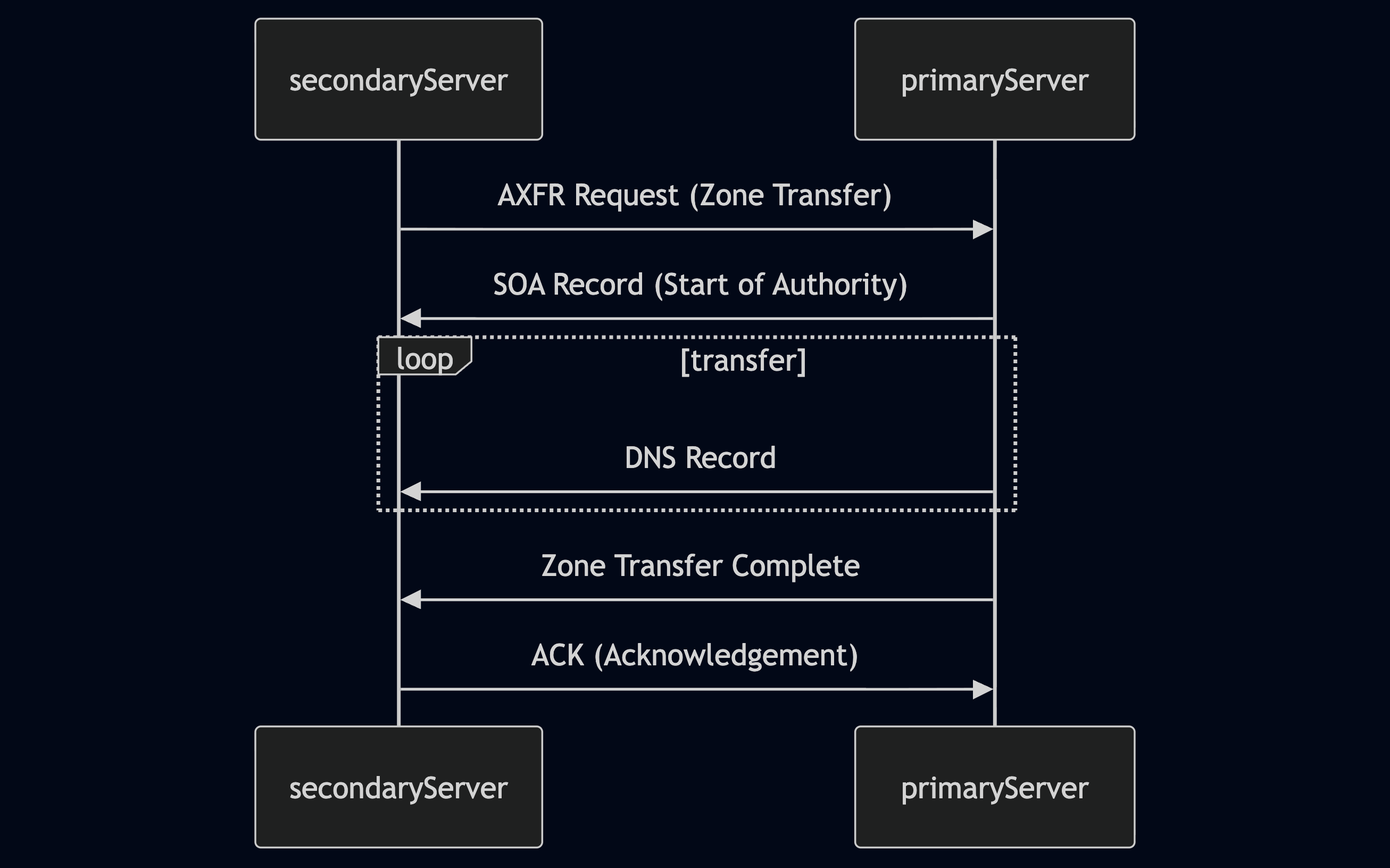 DNS 区域传送流程