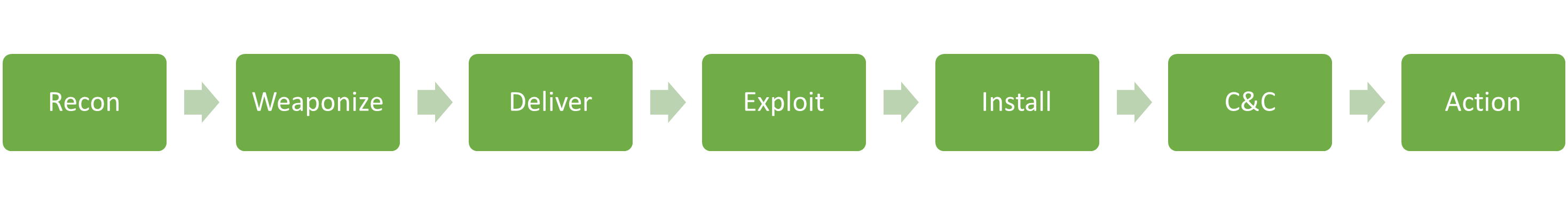 Flowchart of cyber kill chain steps: Recon, Weaponize, Deliver, Exploit, Install, C&C, Action.