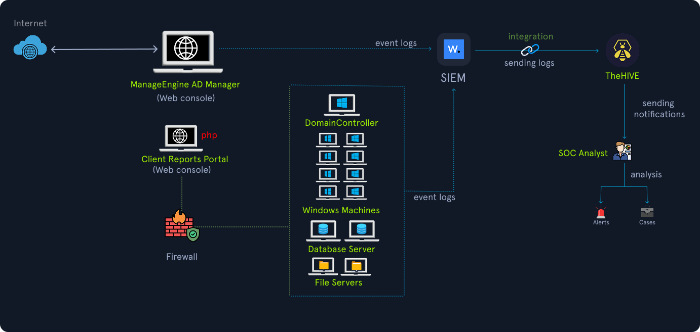 Network monitoring flow diagram. Left: Internet connects to two web consoles—ManageEngine AD Manager and a Client Reports Portal (PHP)—in front of a Firewall. Center: Internal network block containing a Domain Controller, multiple Windows machines, a Database server, and File servers. Event logs from AD Manager and the internal hosts go to a SIEM. Right: SIEM integrates with TheHive, which sends notifications to a SOC Analyst; analyst performs analysis resulting in Alerts and Cases.