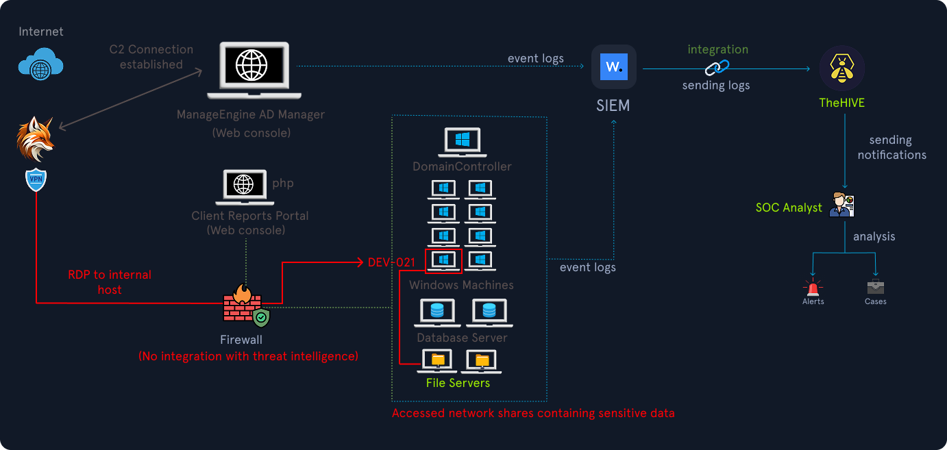Network attack and monitoring flow. From the Internet, an attacker establishes C2 and uses VPN/RDP through a Firewall (no threat‑intel integration) to internal host DEV‑021. Exposed web consoles: ManageEngine AD Manager and a PHP Client Reports Portal. Internal network includes a Domain Controller, multiple Windows machines, a Database Server, and File Servers; sensitive data accessed on network shares. Event logs from AD Manager and internal hosts go to a SIEM, which integrates with TheHive to send notifications to a SOC Analyst, who performs analysis producing alerts and cases.