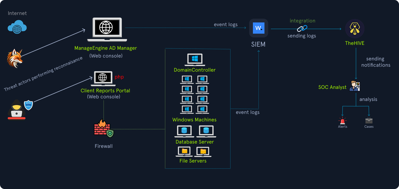 Network monitoring diagram. From Internet, traffic reaches two web consoles: ManageEngine AD Manager and a PHP Client Reports Portal (noted: threat actors performing reconnaissance), both behind a Firewall. Internal network includes a Domain Controller, multiple Windows machines, a Database server, and File servers. Event logs from AD Manager and internal hosts flow to a SIEM. The SIEM integrates with TheHive, which sends notifications to a SOC Analyst; analyst performs analysis resulting in Alerts and Cases.