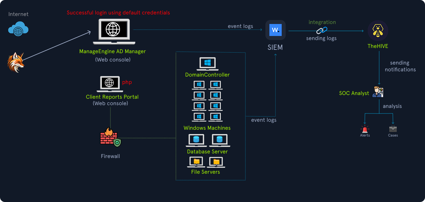 Network-SOC flow. From the Internet, an attacker logs in to ManageEngine AD Manager with default credentials; Internet also reaches a PHP Client Reports Portal behind a Firewall. Internal network includes a Domain Controller, multiple Windows machines, a Database server, and File servers. Event logs from AD Manager and internal hosts go to a SIEM. The SIEM integrates with TheHive, which sends notifications to a SOC analyst; the analyst performs analysis, producing alerts and cases.