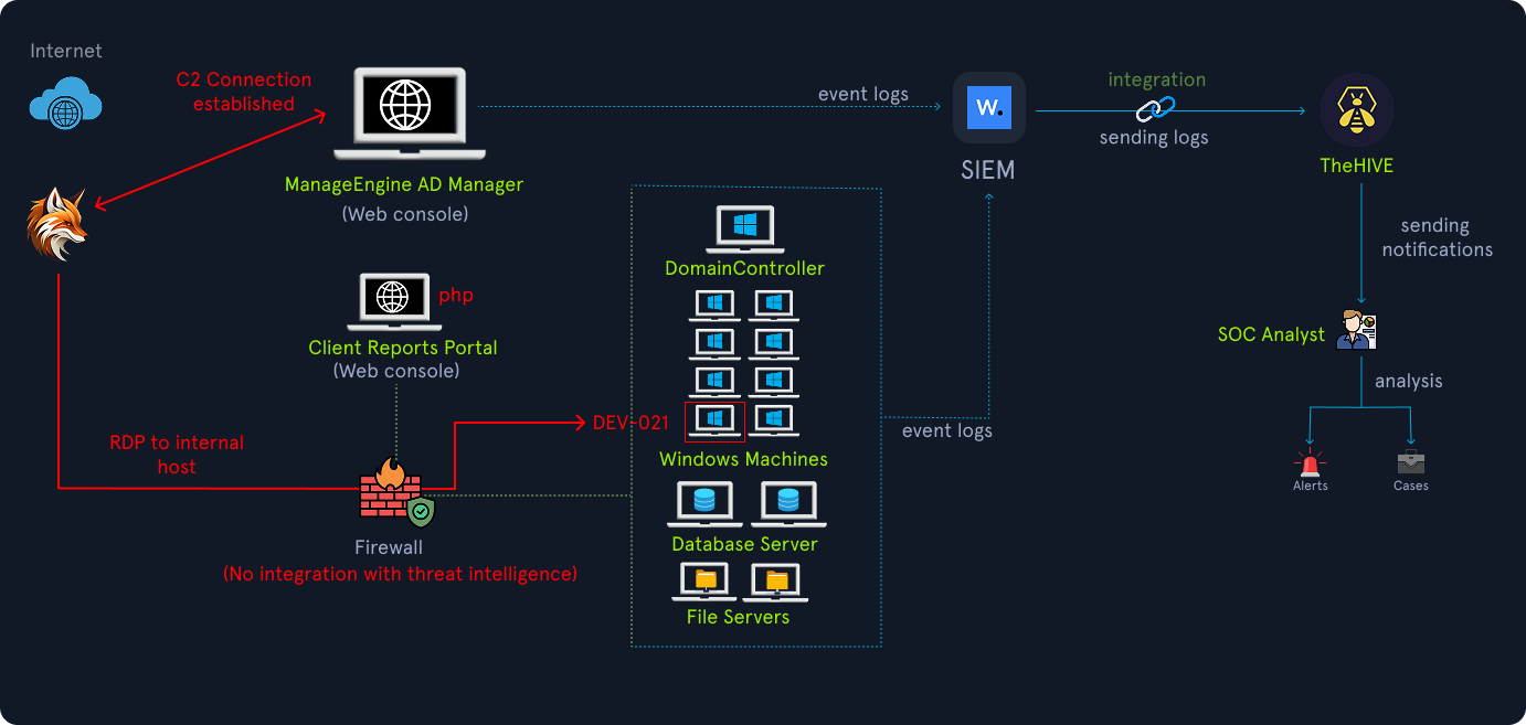 Network security flow diagram. From the Internet, an attacker establishes C2 and uses RDP to an internal host via a Firewall (no threat intel integration). Exposed web consoles: ManageEngine AD Manager and a PHP Client Reports Portal. Inside the network: a Domain Controller, multiple Windows machines (one labeled DEV-021), a Database server, and File servers. Event logs from AD Manager and internal hosts go to a SIEM. The SIEM integrates with TheHive, which sends notifications to a SOC Analyst; analyst performs analysis producing alerts and cases.