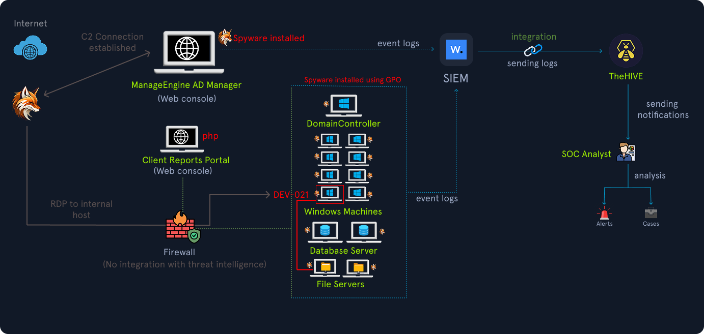 Network attack and monitoring flow. From the Internet, an attacker establishes C2 and installs spyware via the exposed ManageEngine AD Manager web console; spyware is later pushed by GPO across the domain. A PHP Client Reports Portal is also exposed. Through the Firewall, VPN/RDP reaches internal host DEV‑021 and the wider network: a Domain Controller, multiple Windows machines, a Database server, and File servers (data access/exfil path shown). Event logs from AD Manager and internal hosts go to a SIEM, which integrates with TheHive to send notifications to a SOC Analyst, who performs analysis generating alerts and cases.