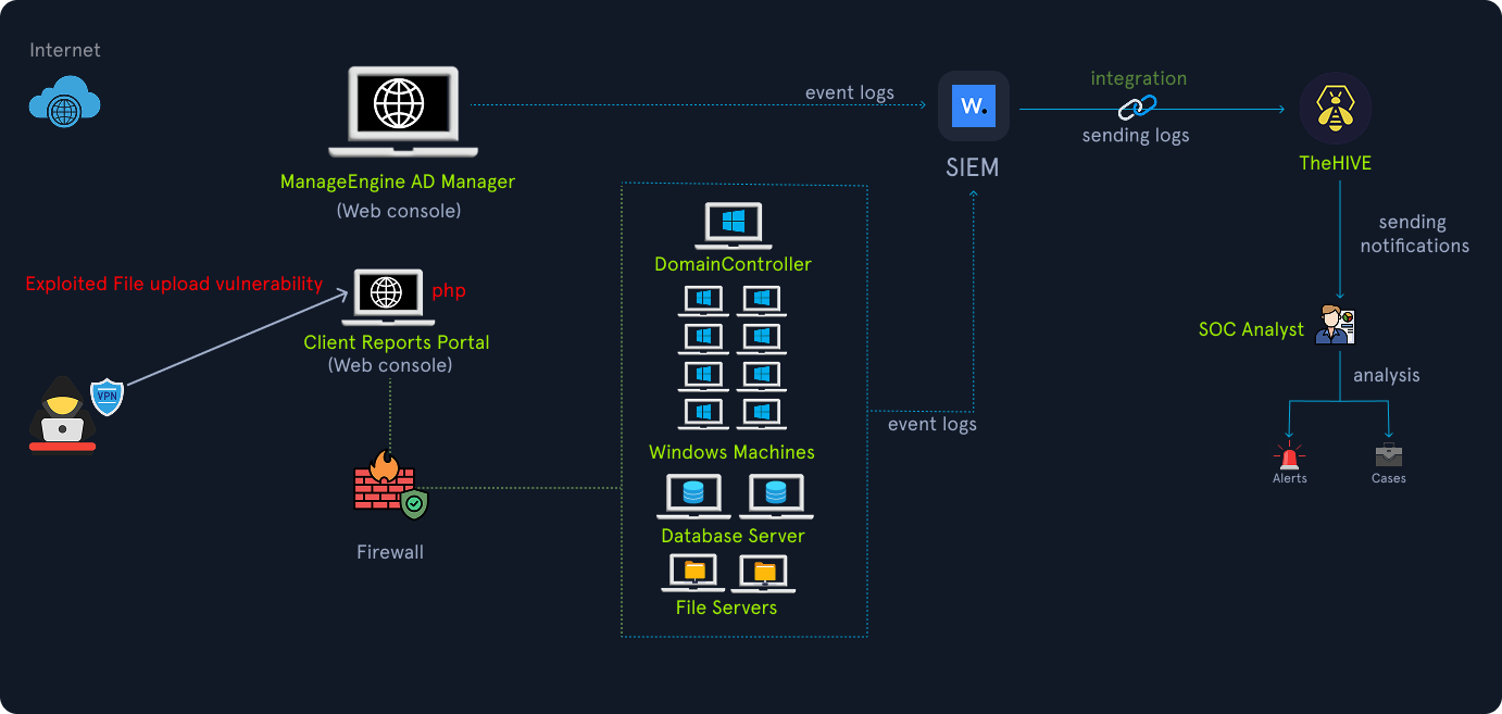 Diagram of an attack and monitoring flow. An attacker from the Internet abuses an exploited file‑upload vulnerability in a PHP Client Reports Portal (web console) and can reach the internal network through a Firewall. The internal network includes a Domain Controller, multiple Windows machines, a Database Server, and File Servers. ManageEngine AD Manager (web console) and internal hosts send event logs to a SIEM. The SIEM integrates with TheHive, which sends notifications to a SOC analyst, who performs analysis and generates alerts and cases.