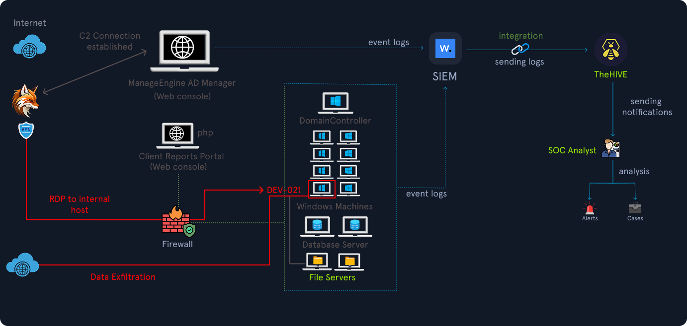 Network attack and monitoring flow. From the Internet, an attacker establishes C2 and uses VPN/RDP through a Firewall to internal host DEV‑021. Exposed web consoles: ManageEngine AD Manager and a PHP Client Reports Portal. Internal network contains a Domain Controller, multiple Windows machines, a Database server, and File servers where data is exfiltrated. Event logs from AD Manager and internal hosts go to a SIEM, which integrates with TheHive to notify a SOC analyst, who performs analysis producing alerts and cases.