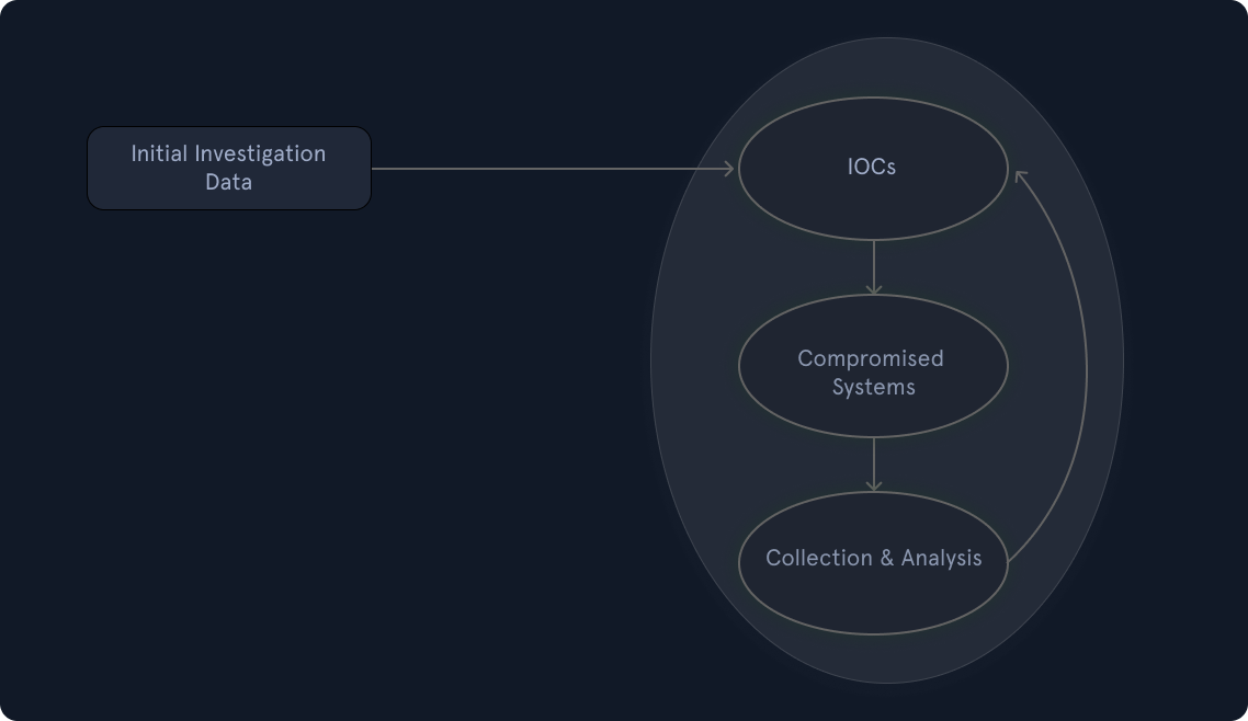 Flowchart showing investigation process: Initial Investigation Data leads to IOCs, Compromised Systems, and Collection & Analysis.
