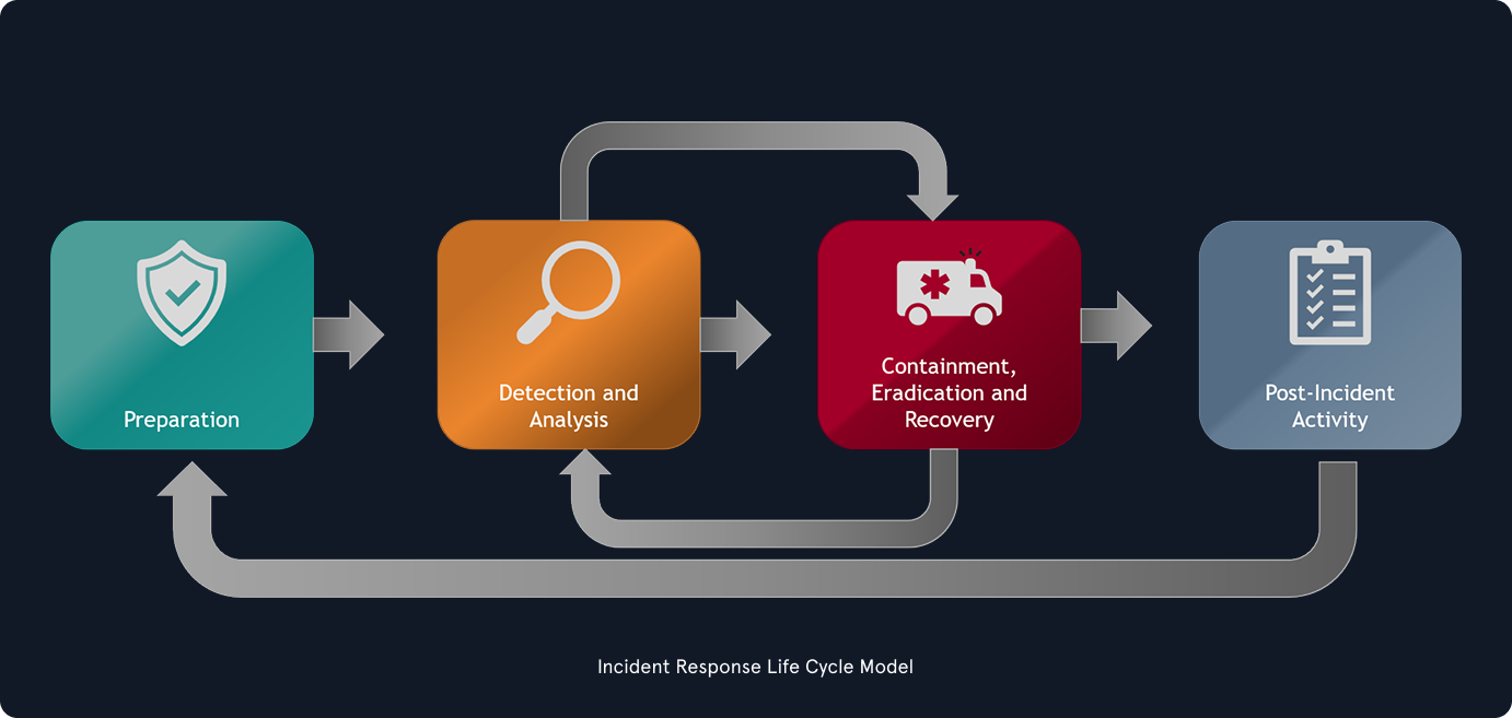 Incident response process flowchart: Preparation, Detection & Analysis, Containment Eradication & Recovery, Post-Incident Activity.