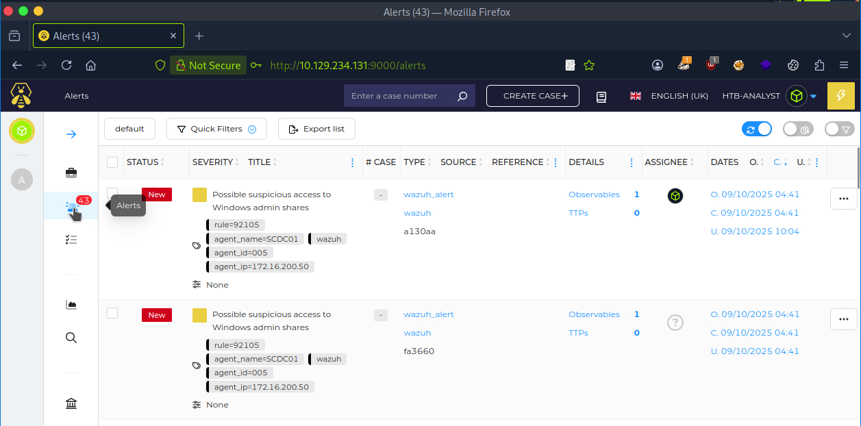 TheHive “Alerts” page in Firefox at http://10.129.234.131:9000/alerts showing 43 alerts. Two visible alerts read “Possible suspicious access to Windows admin shares,” status New, type wazuh_alert from source wazuh. Details show rule=92105, agent_name=SCDC01, agent_id=005, agent_ip=172.16.200.50, references a130aa and fa3660, Observables count 1, TTPs 0, created/updated 09/10/2025 04:41 (one updated 10:04). Left sidebar highlights the Alerts icon; top bar includes search and “Create Case+.”