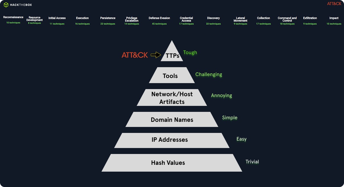 Pyramid of pain graphic mapping indicator types to defender difficulty. From bottom to top: Hash Values (Trivial), IP Addresses (Easy), Domain Names (Simple), Network/Host Artifacts (Annoying), Tools (Challenging), TTPs—ATT&CK (Tough). Header shows MITRE ATT&CK tactics across the top (Reconnaissance through Impact).