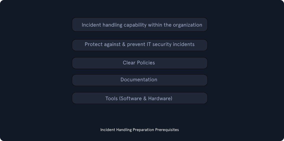 Slide titled “Incident Handling Preparation Prerequisites” listing five items: Incident handling capability within the organization, Protect against & prevent IT security incidents, Clear policies, Documentation, and Tools (software & hardware).
