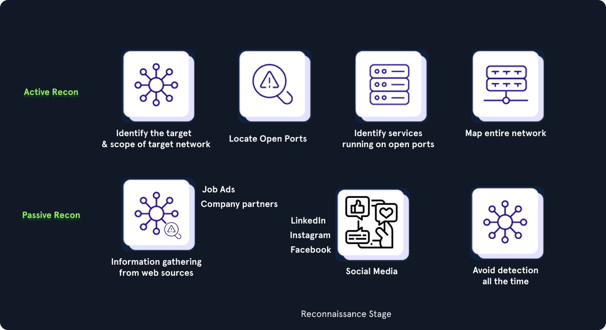 Reconnaissance Stage diagram split into Active and Passive Recon. Active Recon: Identify target and scope; Locate open ports; Identify services on open ports; Map entire network. Passive Recon: Information gathering from web sources (job ads, company partners); Social media (LinkedIn, Instagram, Facebook); Avoid detection at all times. Icons accompany each item on a dark background.