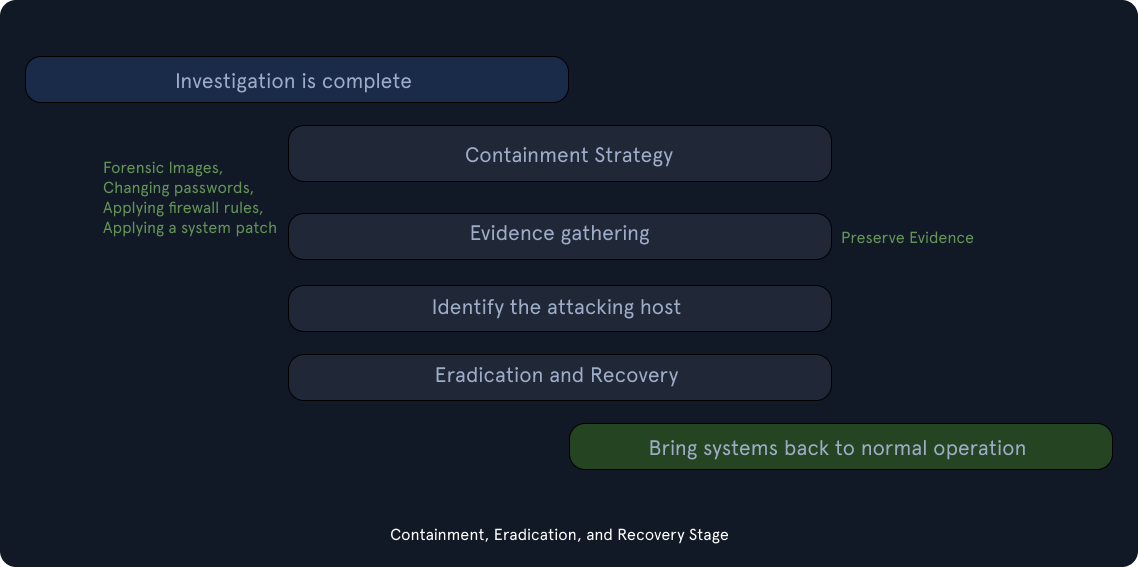Incident response flow titled “Containment, Eradication, and Recovery Stage.” Steps listed: Investigation is complete → Containment Strategy → Evidence gathering (note: Preserve Evidence) → Identify the attacking host → Eradication and Recovery → Bring systems back to normal operation. Side notes under containment: Forensic images, changing passwords, applying firewall rules, applying a system patch.
