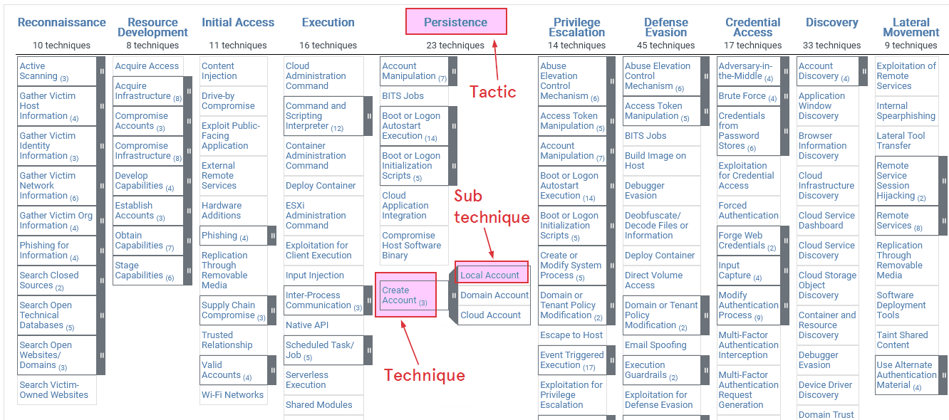The tactics and techniques representing the MITRE ATT&CK® Matrix for Enterprise.