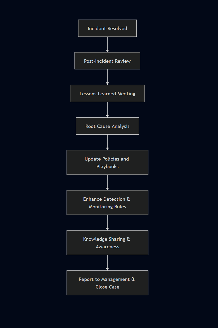 Vertical post-incident process flow. Steps top to bottom: Incident Resolved → Post‑Incident Review → Lessons Learned Meeting → Root Cause Analysis → Update Policies & Playbooks → Enhance Detection & Monitoring Rules → Knowledge Sharing & Awareness → Report to Management & Close Case.