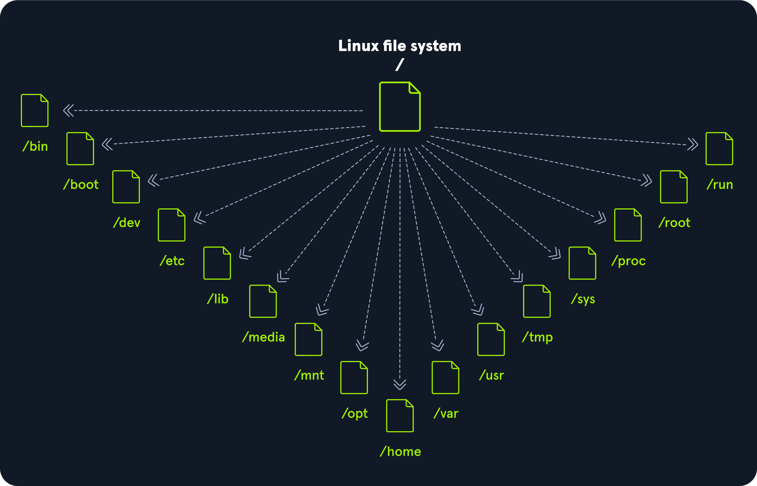 Diagram of Linux file system hierarchy with root directory branching to folders: /bin, /boot, /dev, /etc, /lib, /media, /mnt, /opt, /home, /run, /root, /proc, /sys, /tmp, /usr, /var.