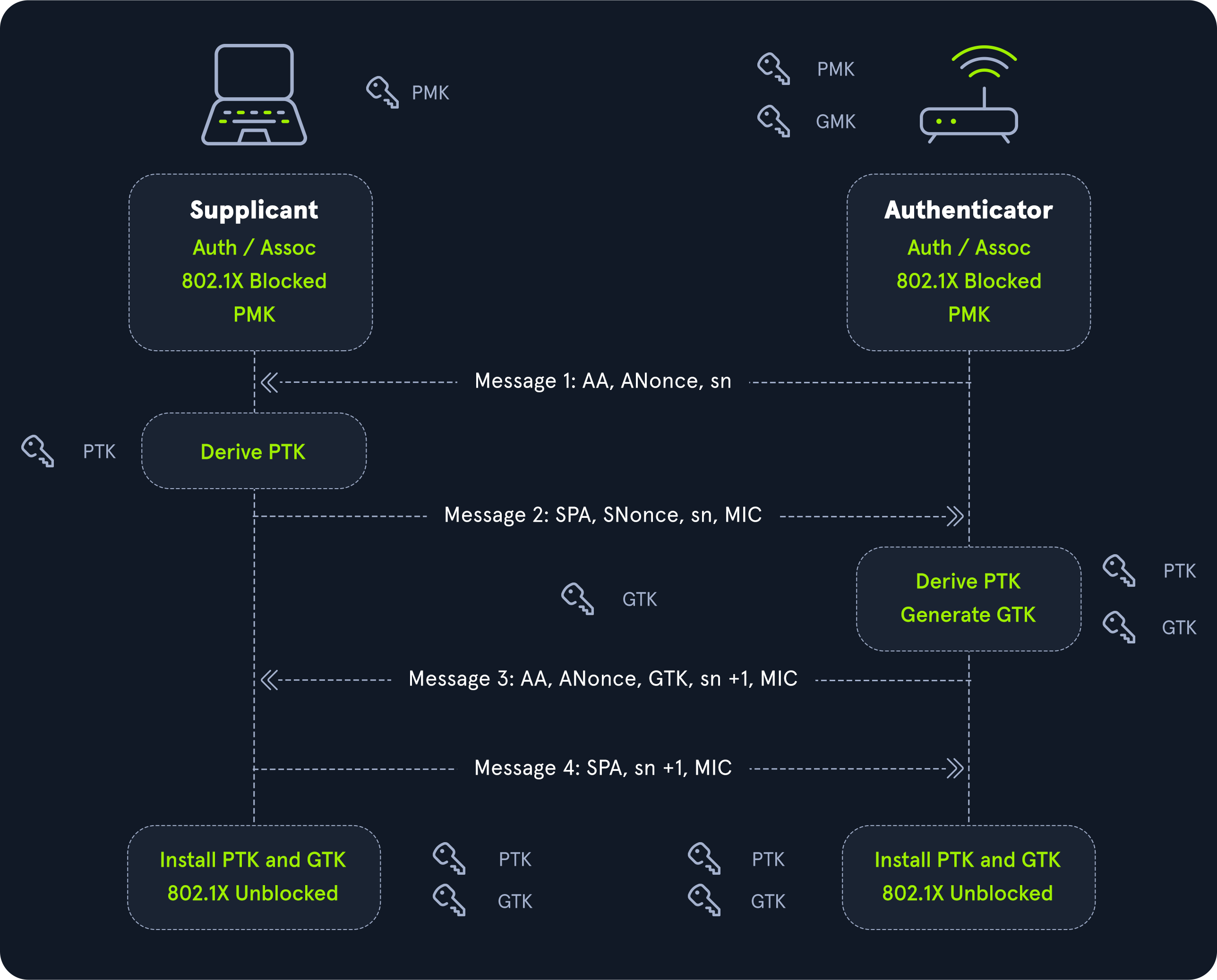 WPA/WPA2 四次握手：客户端与 AP 交换 ANonce、SNonce、MIC，并派生和安装密钥