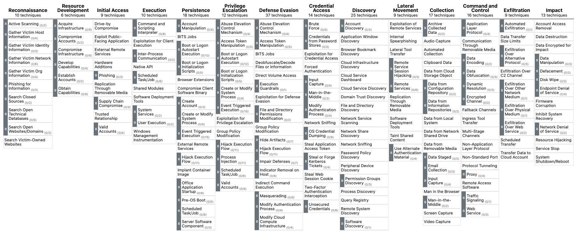 MITRE ATT&CK matrix showing tactics like Reconnaissance, Execution, and Exfiltration with associated techniques.