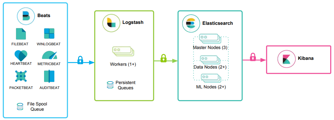 Beats collect data (Filebeat, Metricbeat), send to Logstash with persistent queues, then to Elasticsearch (Master, Data, ML Nodes), and finally to Kibana for visualization.