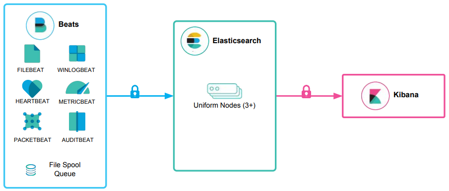 Beats collect data (Filebeat, Metricbeat), send to Elasticsearch with uniform nodes, and finally to Kibana for visualization.