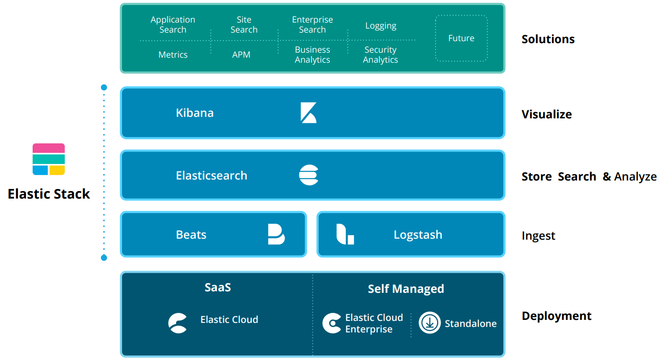 Elastic Stack diagram showing components: Solutions (Application Search, Site Search, Enterprise Search, Logging, Future), Visualize (Kibana), Store Search & Analyze (Elasticsearch), Ingest (Beats, Logstash), Deployment (SaaS: Elastic Cloud, Self Managed: Elastic Cloud Enterprise, Standalone).