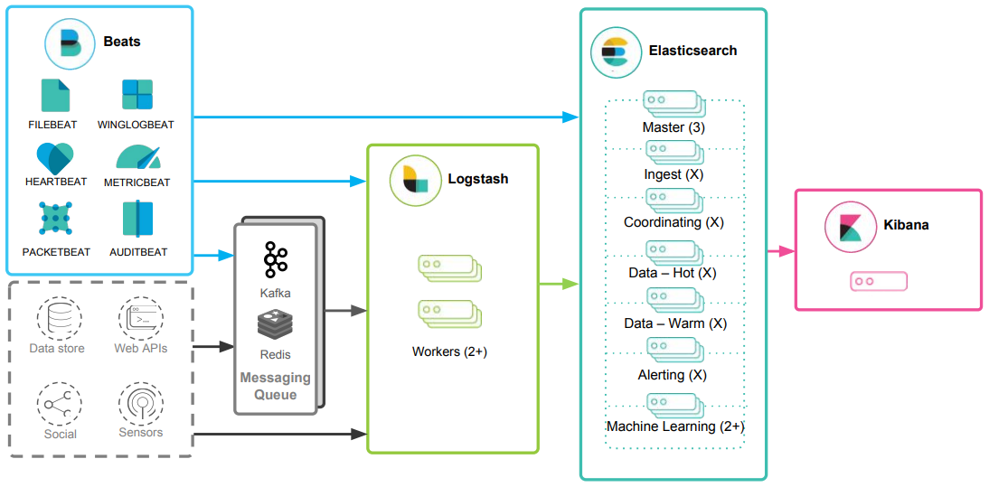 Beats collect data from sources like Filebeat and Metricbeat, send to Logstash or Messaging Queue (Kafka, Redis), then to Elasticsearch for processing (Master, Ingest, Data nodes), and finally to Kibana for visualization.