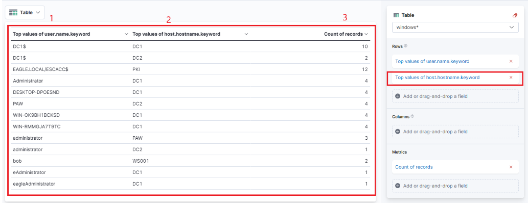 Elastic table showing top values of 'user.name.keyword' and 'host.hostname.keyword' with record counts, configured in rows.