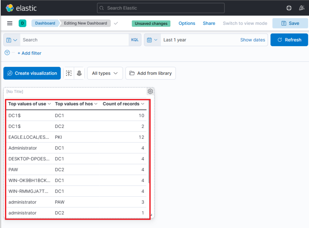 Elastic dashboard showing a table with top values of user names and hostnames, and their record counts.