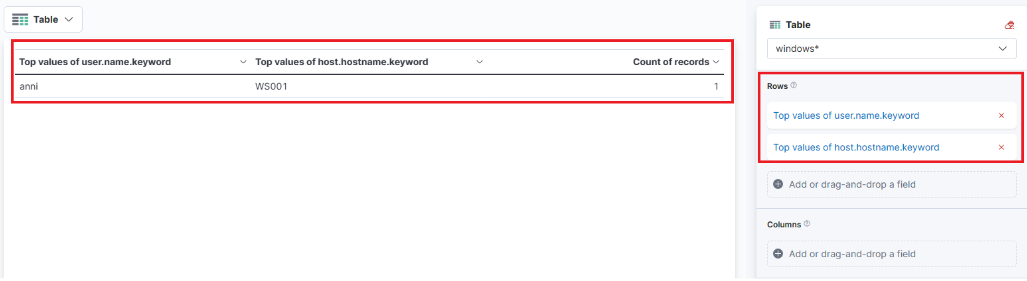 Elastic table showing top values of user.name.keyword as 'anni' and host.hostname.keyword as 'WS001' with a count of records as 1.