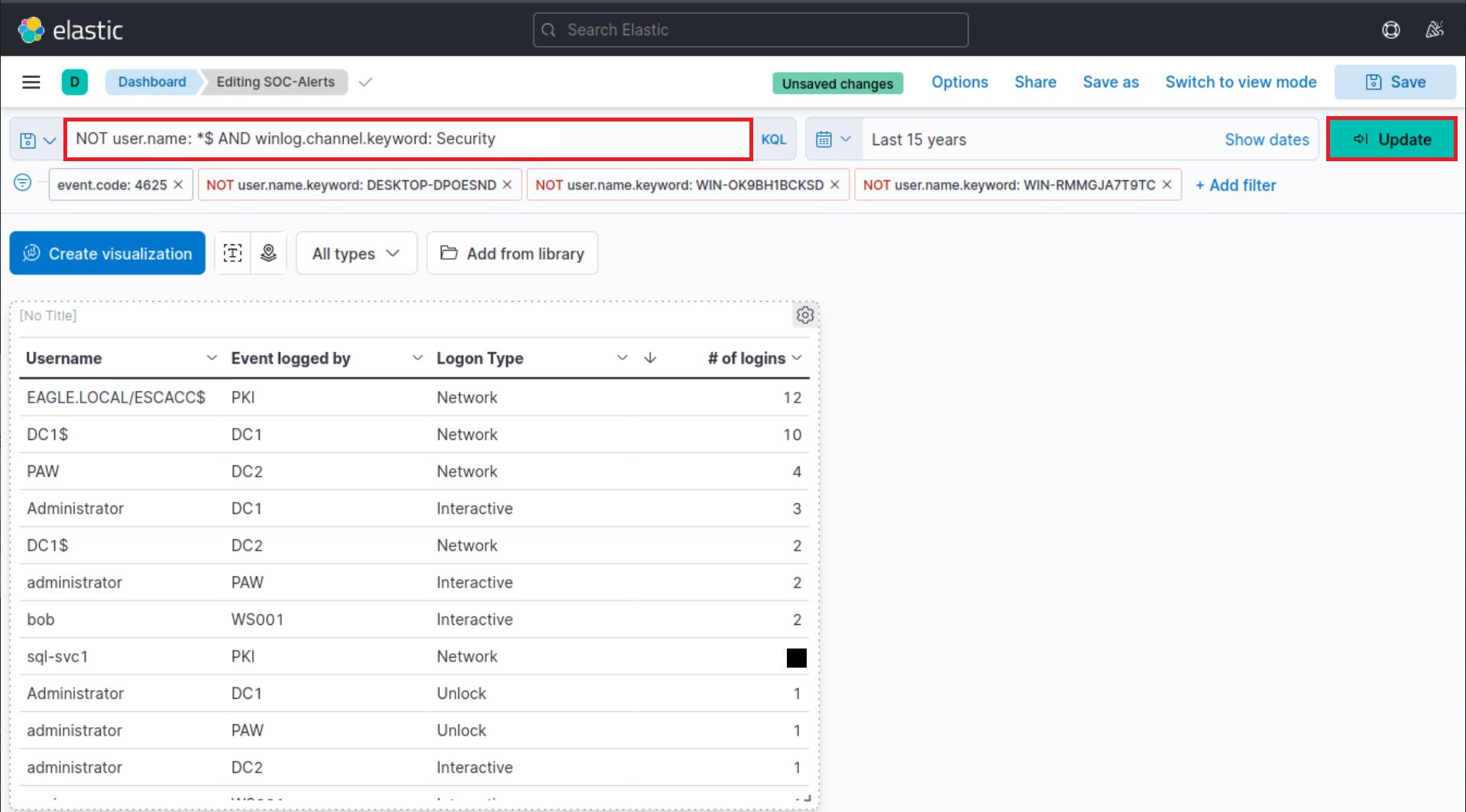 Elastic dashboard with filters: NOT user.name:*$ AND winlog.channel.keyword: Security, showing a table with columns: Username, Event logged by, Logon Type, and '# of logins'.