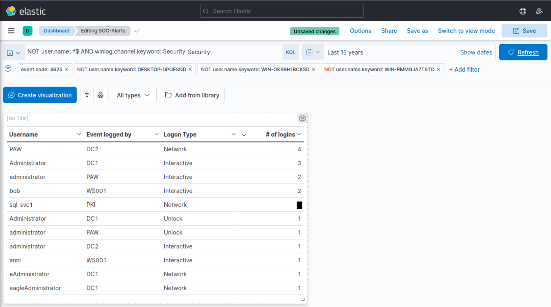 Elastic dashboard with filters: NOT user.name:*$ AND winlog.channel.keyword: Security, displaying a table with columns: Username, Event logged by, Logon Type, and '# of logins'.