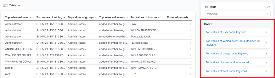 Table showing top values of user.name, winlog.event_data.MemberSid, group.name, event.action, host.name, with record counts.