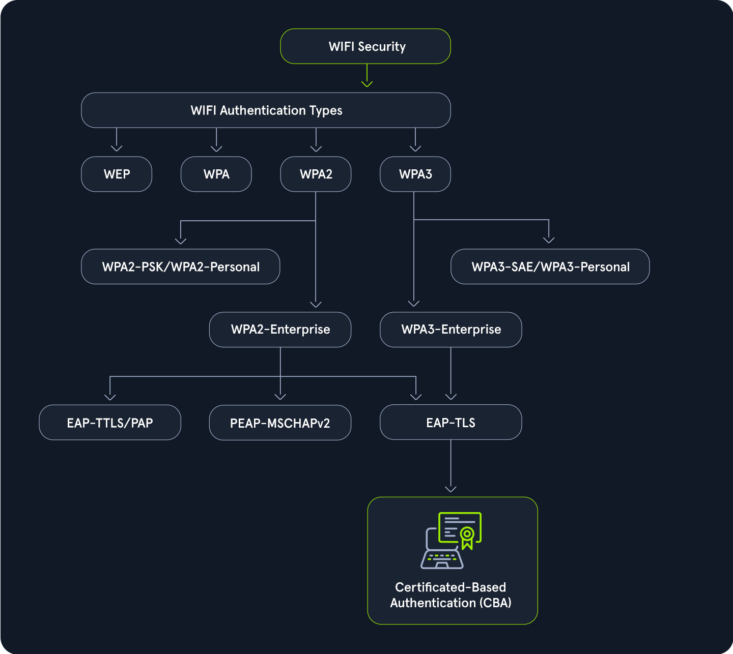 مخطط انسيابي لأمان شبكة الواي فاي يوضح أنواع المصادقة: WEP وWPA وWPA2 وWPA3. ينقسم WPA2 إلى نوعين: شخصي ومؤسسي، وينقسم النوع المؤسسي بدوره إلى EAP-TTLS/PAP وPEAP-MSCHAPv2. وينقسم WPA3 إلى نوعين: شخصي ومؤسسي، ويؤدي النوع المؤسسي إلى EAP-TLS، وصولاً إلى المصادقة القائمة على الشهادات (CBA).