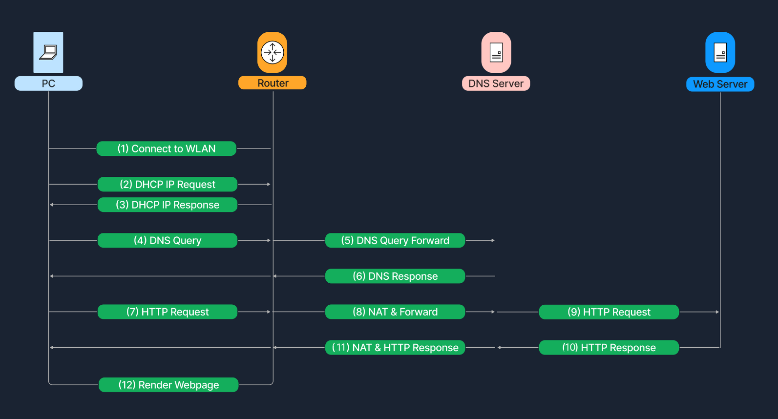 Network process