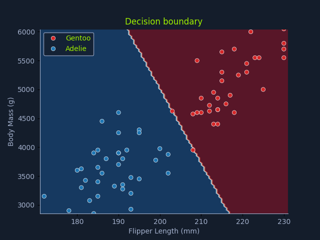 Scatter plot with decision boundary separating Gentoo and Adelie penguins by flipper length and body mass.