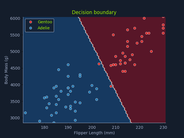 Scatter plot with decision boundary: Gentoo and Adelie penguins, flipper length vs. body mass.