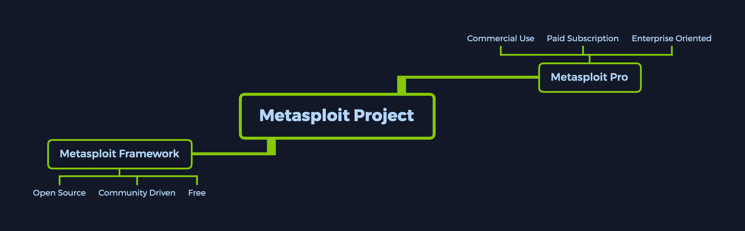 Metasploit Framework 与 Pro 的关系