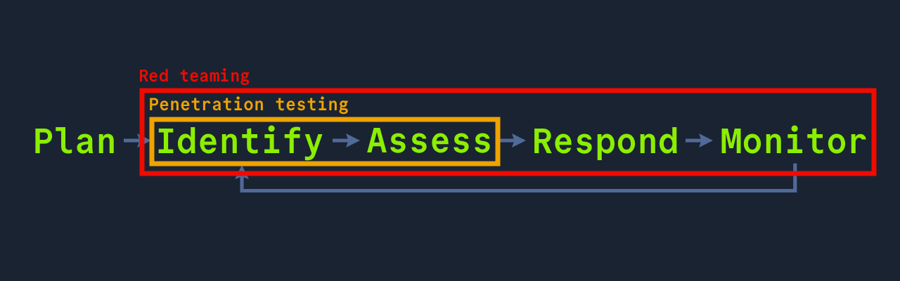 Plan → Identify → Assess → Respond → Monitor, with a feedback loop from Monitor to Identify; ‘Penetration testing’ highlights Identify and Assess, and ‘Red teaming’ spans Identify through Monitor.