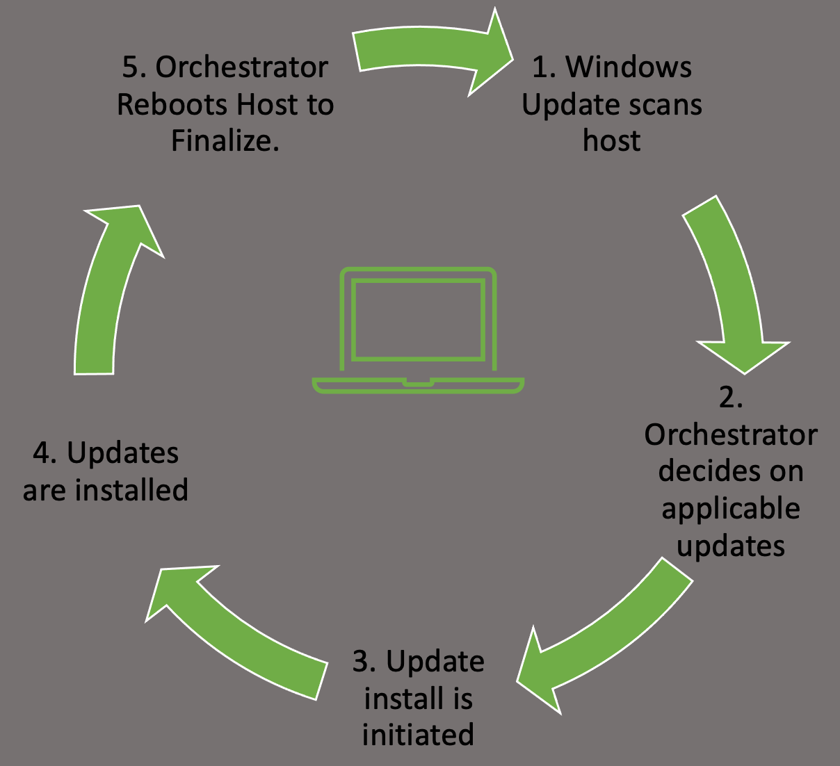 课程示意：Windows Update 从扫描、判定到安装并重启完成更新的流程