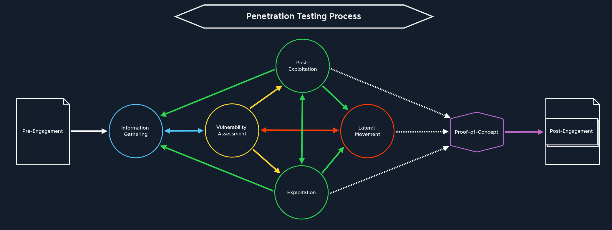Penetration testing process diagram: Pre-Engagement, Information Gathering, Vulnerability Assessment, Exploitation, Post-Exploitation, Lateral Movement, Proof-of-Concept, Post-Engagement.
