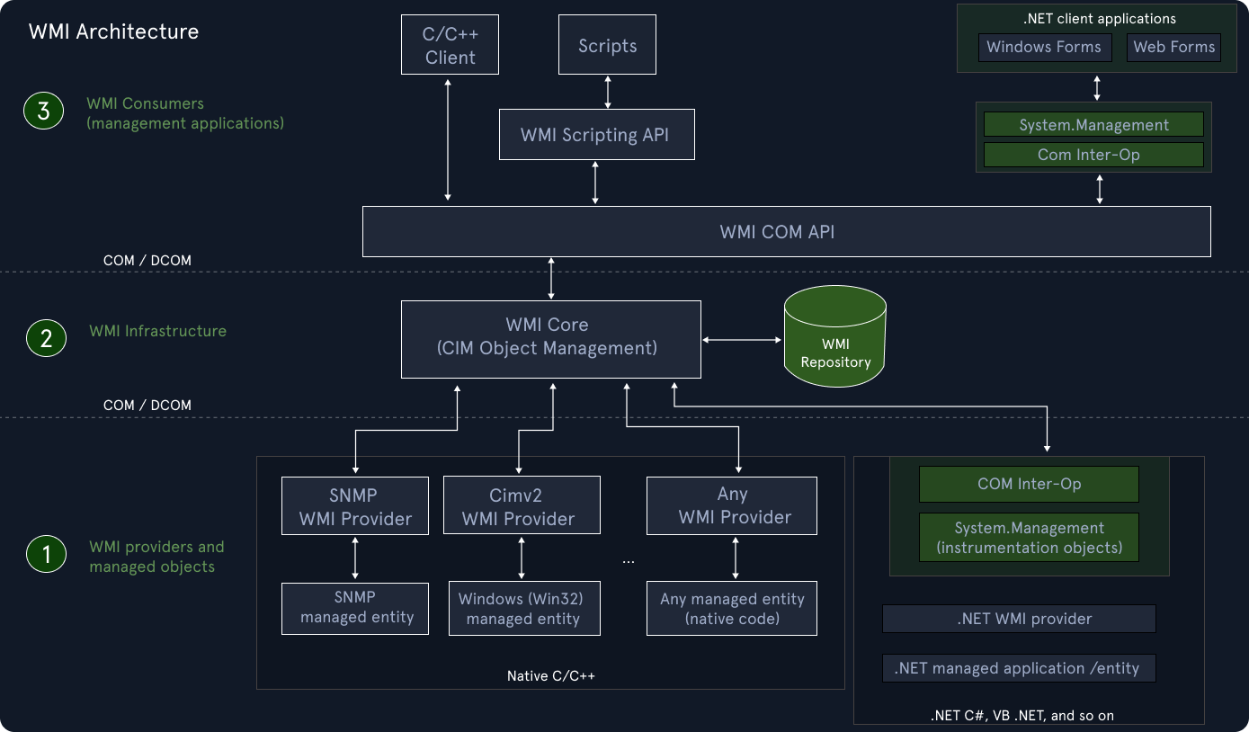 WMI architecture showing how management applications access system data through WMI APIs, core services, repository, and providers